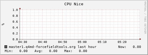 master1.q4md-forcefieldtools.org cpu_nice
