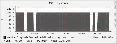 master1.q4md-forcefieldtools.org cpu_system