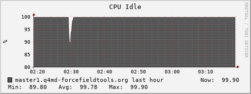 master1.q4md-forcefieldtools.org cpu_idle