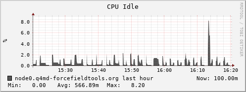 node0.q4md-forcefieldtools.org cpu_idle