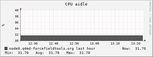 node0.q4md-forcefieldtools.org cpu_aidle