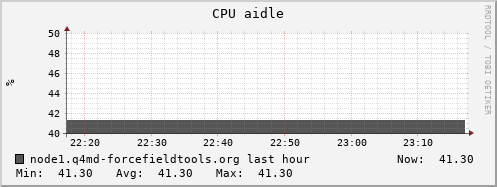 node1.q4md-forcefieldtools.org cpu_aidle
