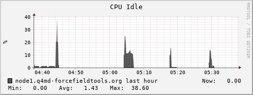 node1.q4md-forcefieldtools.org cpu_idle