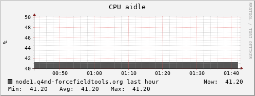 node1.q4md-forcefieldtools.org cpu_aidle