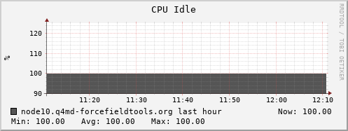 node10.q4md-forcefieldtools.org cpu_idle