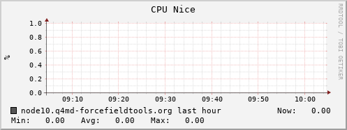 node10.q4md-forcefieldtools.org cpu_nice