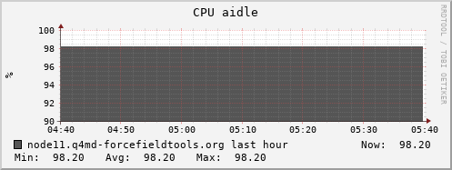 node11.q4md-forcefieldtools.org cpu_aidle