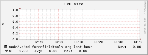 node2.q4md-forcefieldtools.org cpu_nice