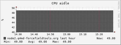 node2.q4md-forcefieldtools.org cpu_aidle