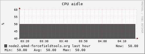 node2.q4md-forcefieldtools.org cpu_aidle