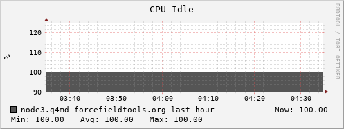 node3.q4md-forcefieldtools.org cpu_idle