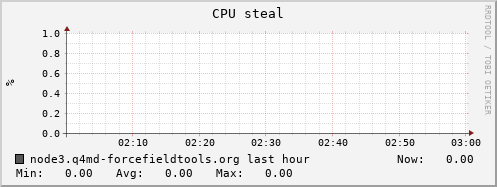 node3.q4md-forcefieldtools.org cpu_steal