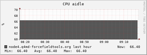 node4.q4md-forcefieldtools.org cpu_aidle