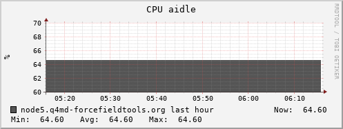 node5.q4md-forcefieldtools.org cpu_aidle