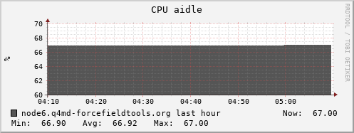 node6.q4md-forcefieldtools.org cpu_aidle