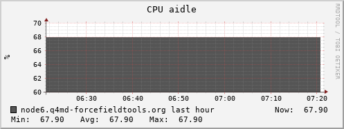 node6.q4md-forcefieldtools.org cpu_aidle