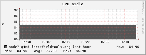 node7.q4md-forcefieldtools.org cpu_aidle