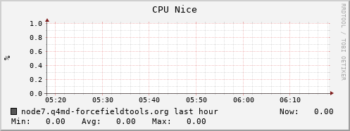 node7.q4md-forcefieldtools.org cpu_nice