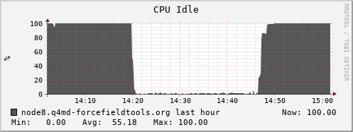 node8.q4md-forcefieldtools.org cpu_idle