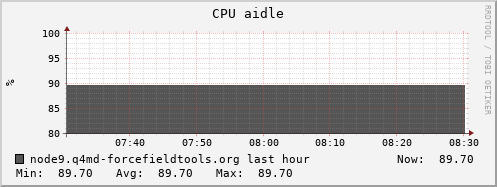 node9.q4md-forcefieldtools.org cpu_aidle