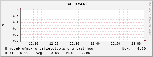 node9.q4md-forcefieldtools.org cpu_steal